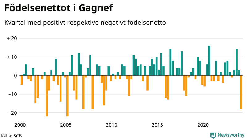 Nettofödelsetal i Gagnef per kvartal sedan 2000