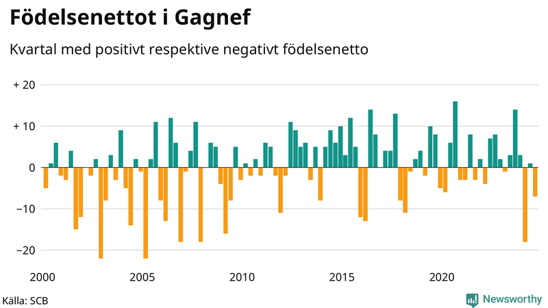 Nettofödelsetal i Gagnef per kvartal sedan 2000