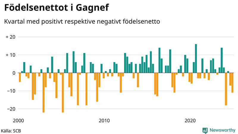 Nettofödelsetal i Gagnef per kvartal sedan 2000