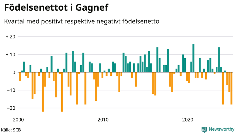 Nettofödelsetal i Gagnef per kvartal sedan 2000