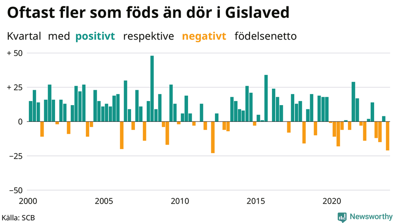 Nettofödelsetal i Gislaved per kvartal sedan 2000