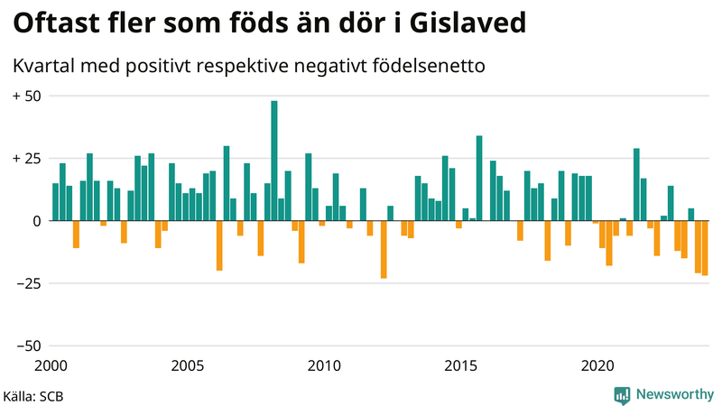 Nettofödelsetal i Gislaved per kvartal sedan 2000