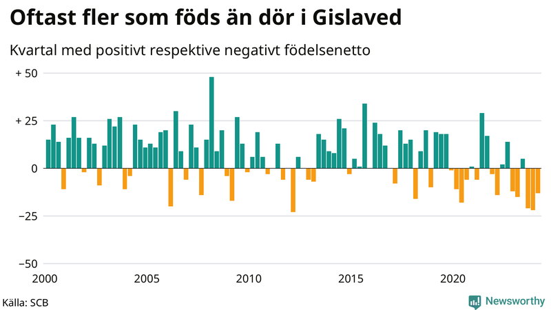Nettofödelsetal i Gislaved per kvartal sedan 2000
