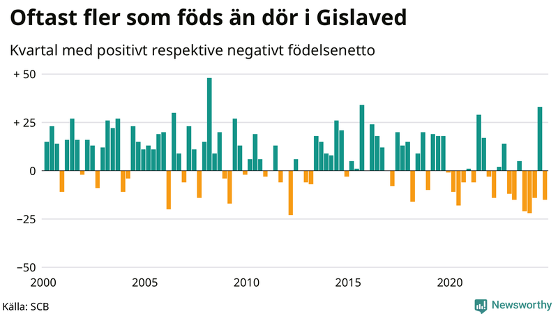 Nettofödelsetal i Gislaved per kvartal sedan 2000