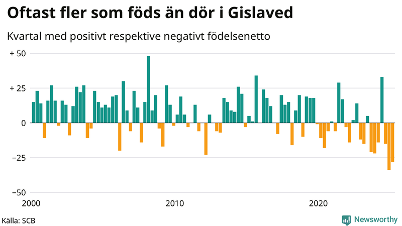 Nettofödelsetal i Gislaved per kvartal sedan 2000