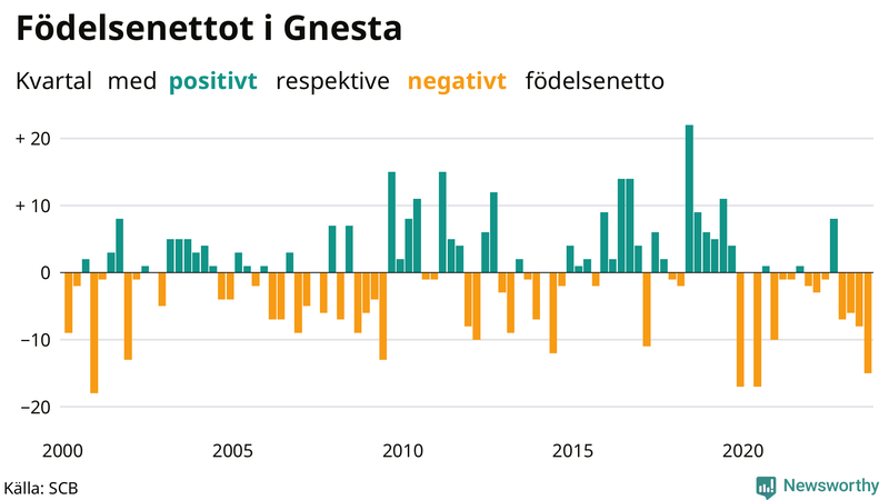 Nettofödelsetal i Gnesta per kvartal sedan 2000
