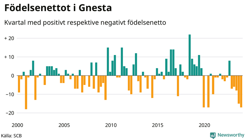 Nettofödelsetal i Gnesta per kvartal sedan 2000