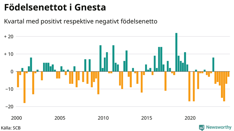 Nettofödelsetal i Gnesta per kvartal sedan 2000