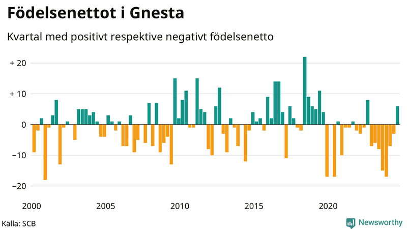 Nettofödelsetal i Gnesta per kvartal sedan 2000
