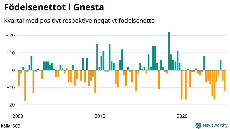 Nettofödelsetal i Gnesta per kvartal sedan 2000