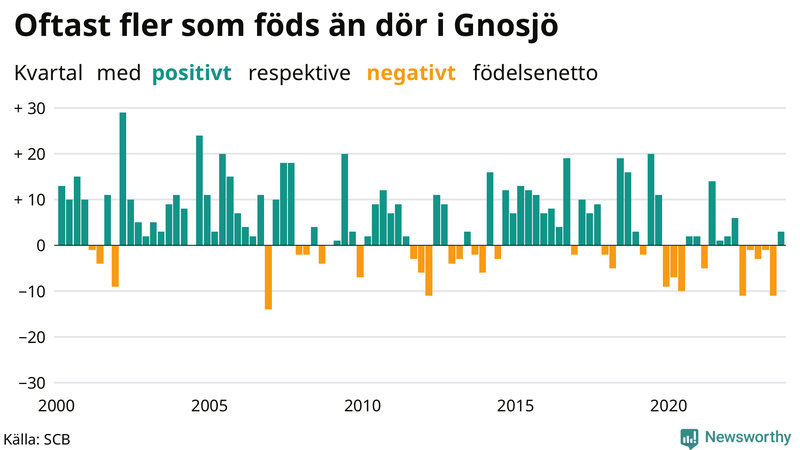 Nettofödelsetal i Gnosjö per kvartal sedan 2000