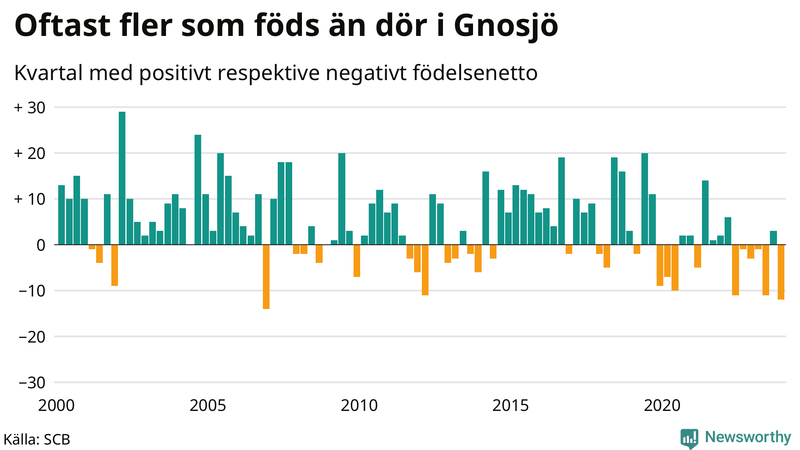 Nettofödelsetal i Gnosjö per kvartal sedan 2000