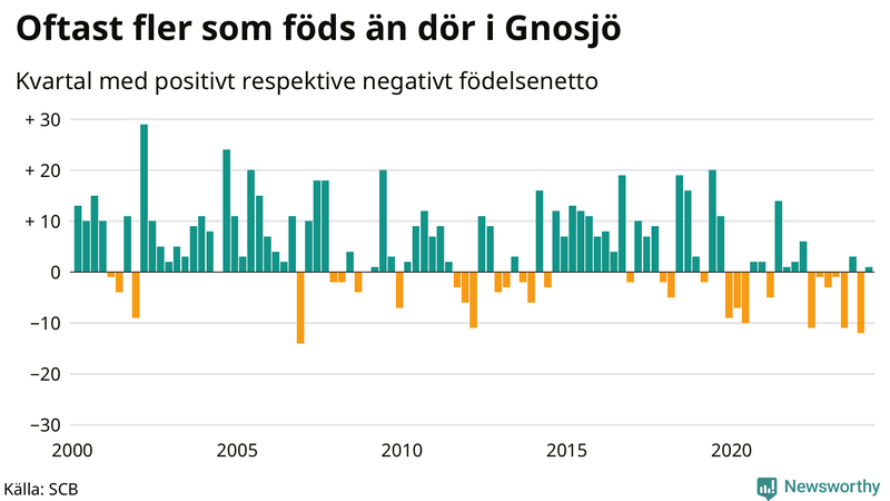 Nettofödelsetal i Gnosjö per kvartal sedan 2000