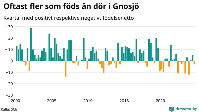 Nettofödelsetal i Gnosjö per kvartal sedan 2000