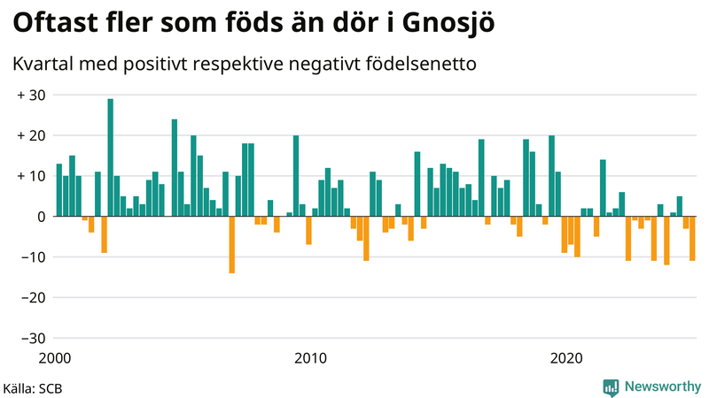 Nettofödelsetal i Gnosjö per kvartal sedan 2000