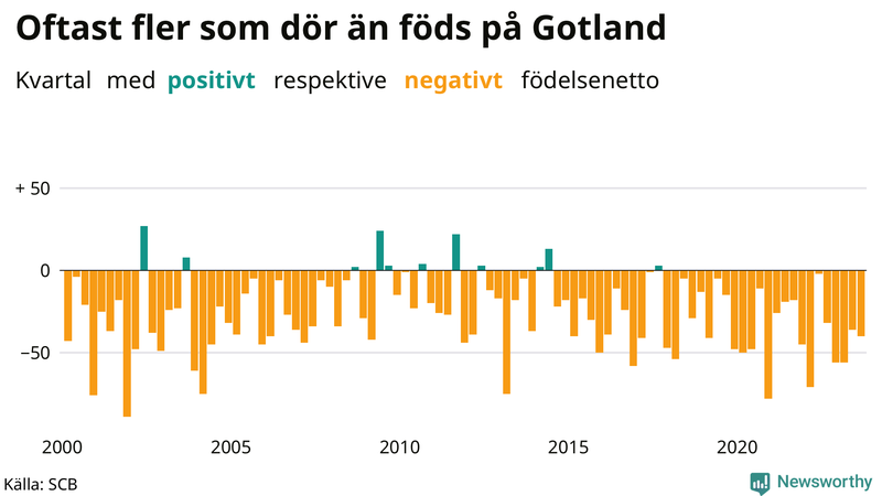 Nettofödelsetal på Gotland per kvartal sedan 2000