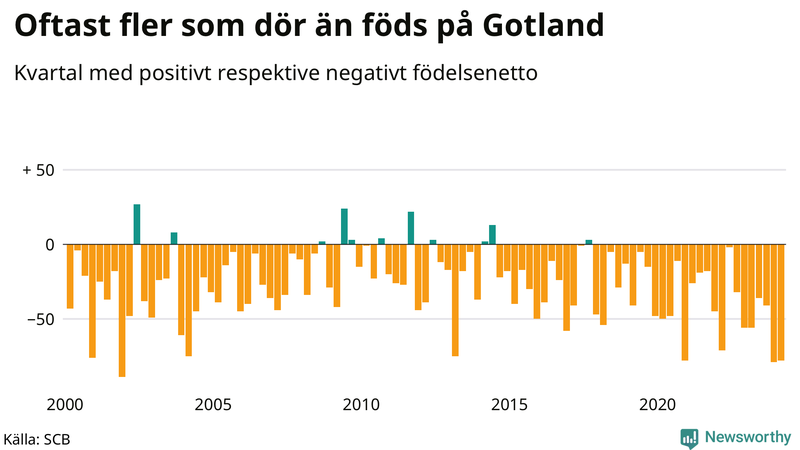 Nettofödelsetal på Gotland per kvartal sedan 2000