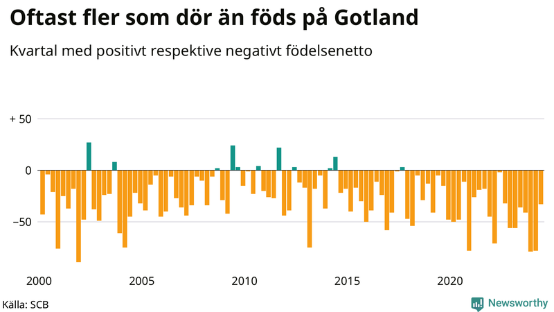 Nettofödelsetal på Gotland per kvartal sedan 2000