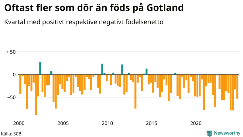 Nettofödelsetal på Gotland per kvartal sedan 2000