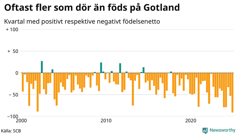 Nettofödelsetal på Gotland per kvartal sedan 2000