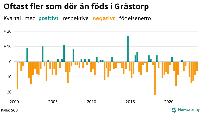 Nettofödelsetal i Grästorp per kvartal sedan 2000