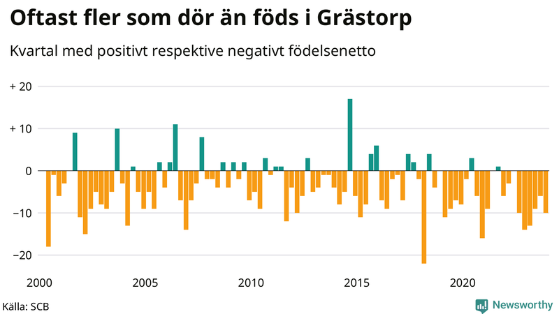 Nettofödelsetal i Grästorp per kvartal sedan 2000