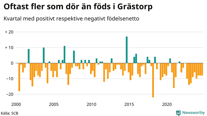 Nettofödelsetal i Grästorp per kvartal sedan 2000
