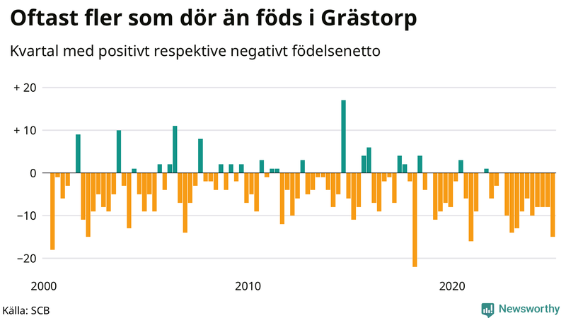 Nettofödelsetal i Grästorp per kvartal sedan 2000