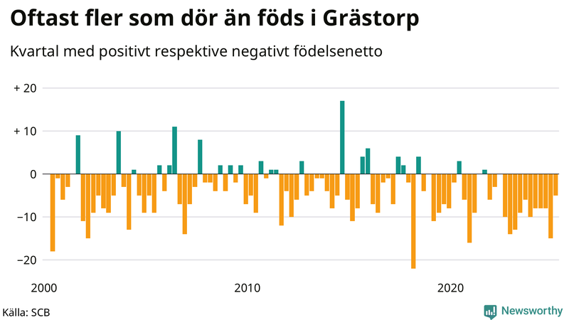 Nettofödelsetal i Grästorp per kvartal sedan 2000