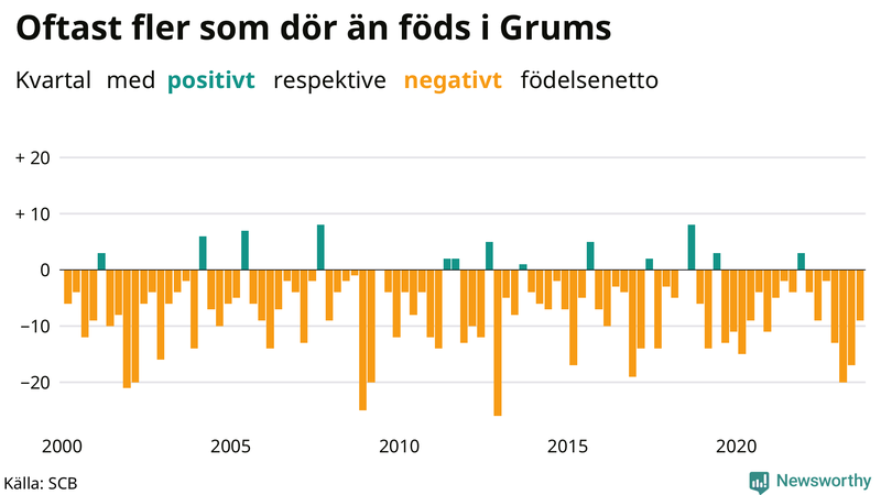 Nettofödelsetal i Grums per kvartal sedan 2000
