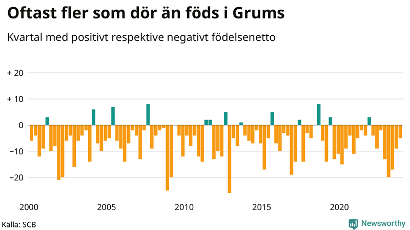 Nettofödelsetal i Grums per kvartal sedan 2000