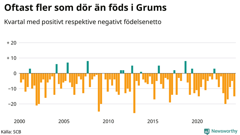Nettofödelsetal i Grums per kvartal sedan 2000