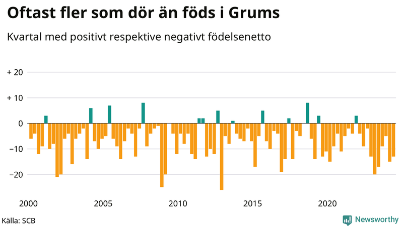 Nettofödelsetal i Grums per kvartal sedan 2000