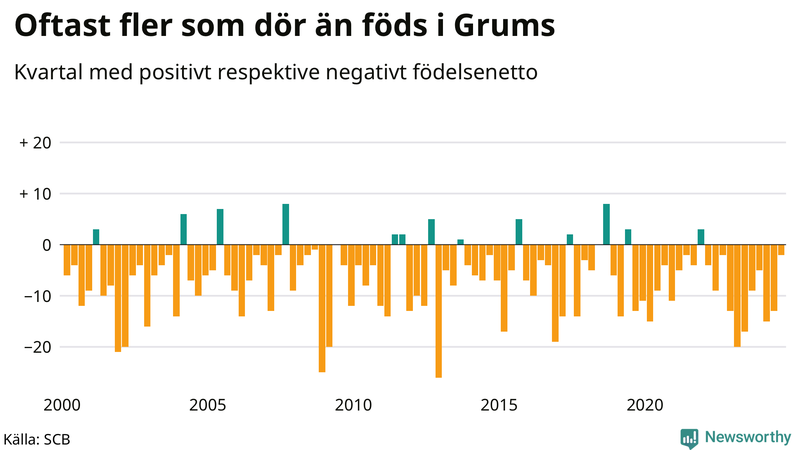 Nettofödelsetal i Grums per kvartal sedan 2000
