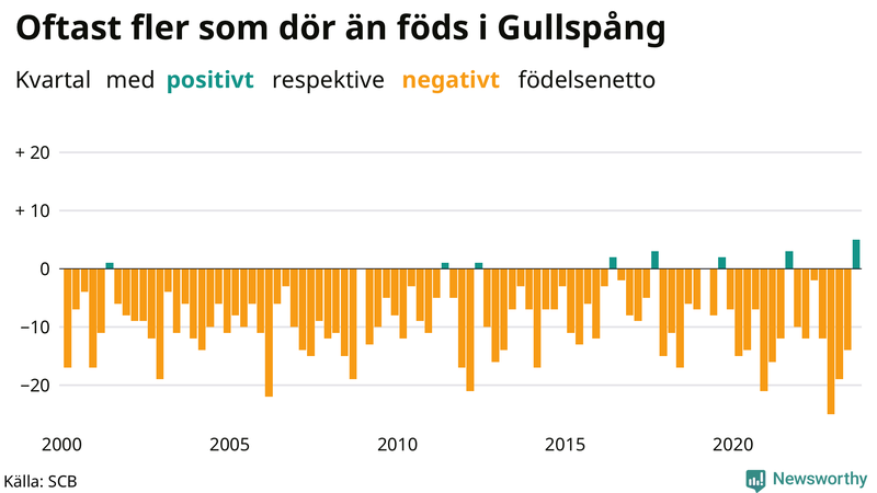 Nettofödelsetal i Gullspång per kvartal sedan 2000