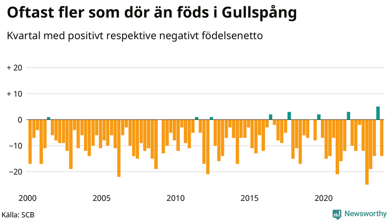 Nettofödelsetal i Gullspång per kvartal sedan 2000