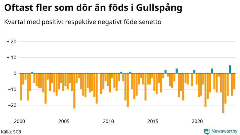 Nettofödelsetal i Gullspång per kvartal sedan 2000