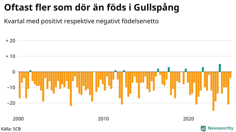 Nettofödelsetal i Gullspång per kvartal sedan 2000