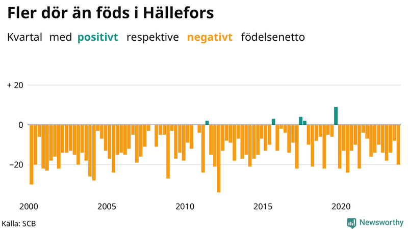 Nettofödelsetal i Hällefors per kvartal sedan 2000