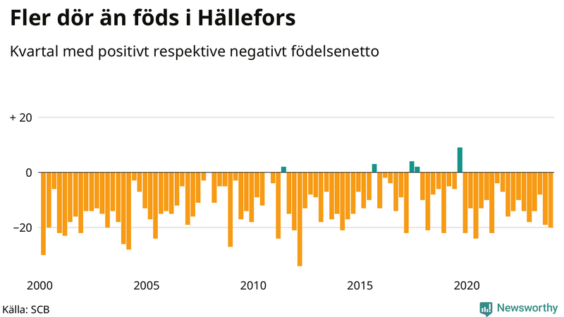 Nettofödelsetal i Hällefors per kvartal sedan 2000