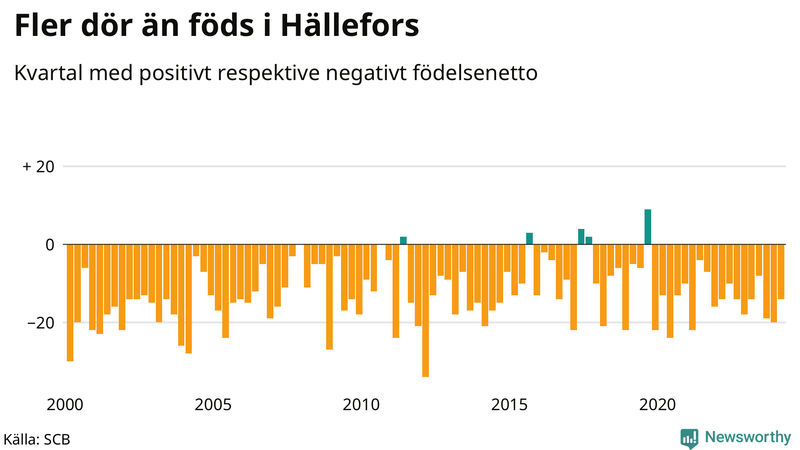 Nettofödelsetal i Hällefors per kvartal sedan 2000