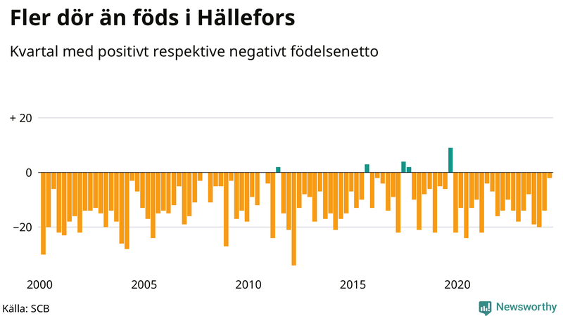 Nettofödelsetal i Hällefors per kvartal sedan 2000