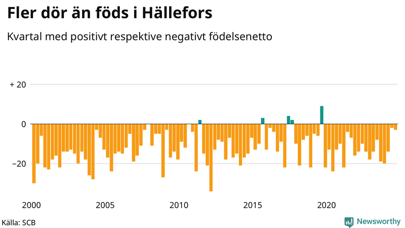 Nettofödelsetal i Hällefors per kvartal sedan 2000