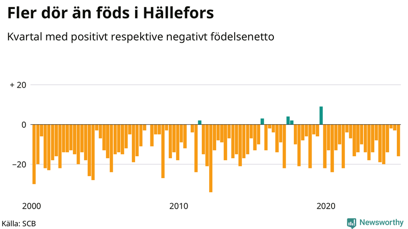 Nettofödelsetal i Hällefors per kvartal sedan 2000