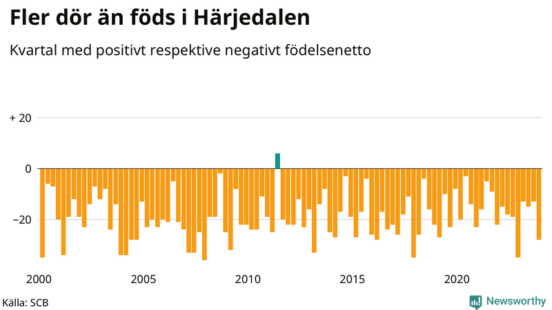 Nettofödelsetal i Härjedalen per kvartal sedan 2000