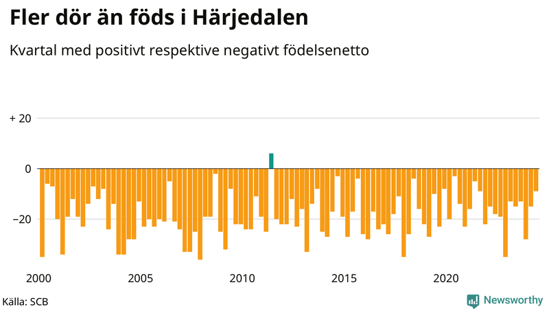 Nettofödelsetal i Härjedalen per kvartal sedan 2000