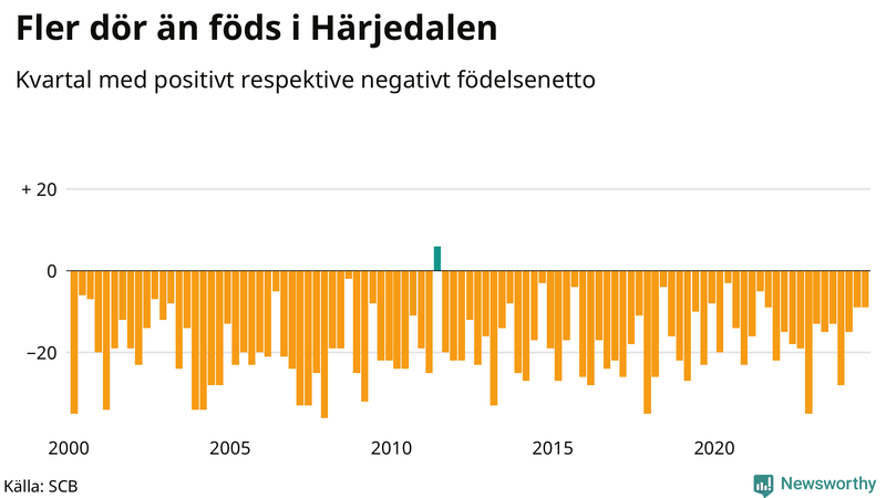 Nettofödelsetal i Härjedalen per kvartal sedan 2000