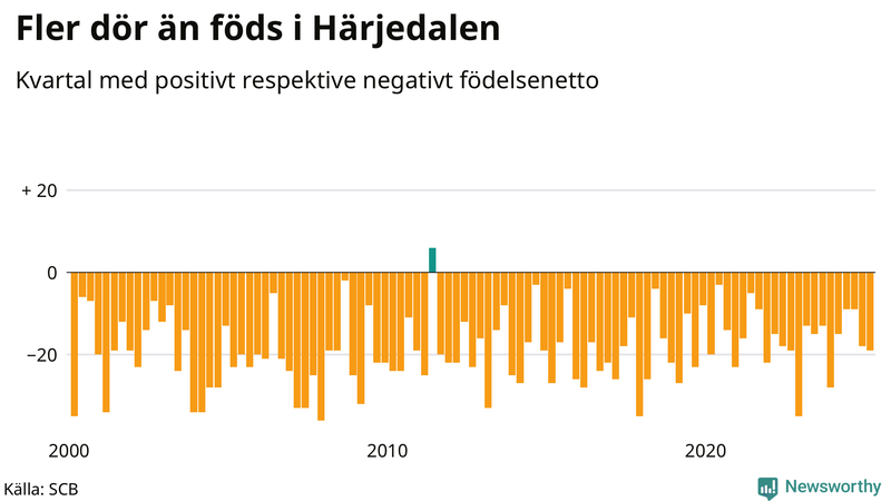 Nettofödelsetal i Härjedalen per kvartal sedan 2000