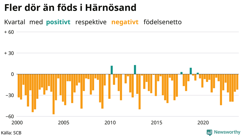 Nettofödelsetal i Härnösand per kvartal sedan 2000
