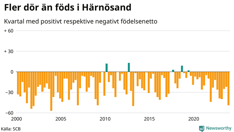 Nettofödelsetal i Härnösand per kvartal sedan 2000